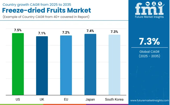 Country Wise Analysis Of Freeze Dried Fruits Market