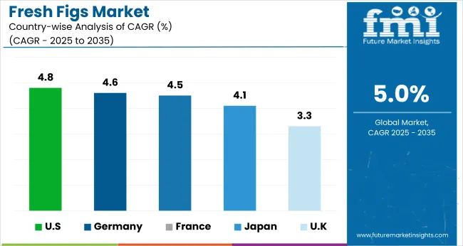 Country Wise Analysis Of Fresh Figs Market