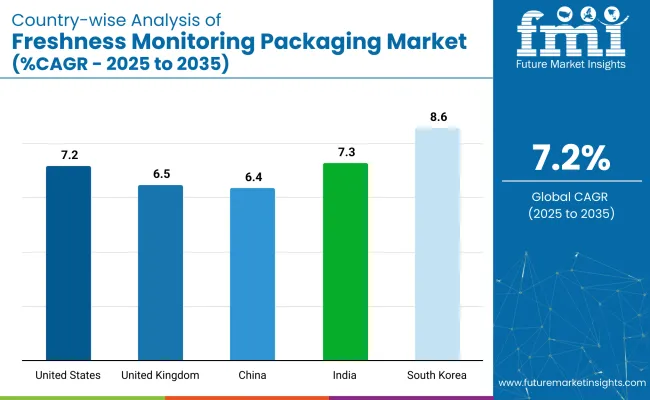 Country Wise Analysis Of Freshness Monitoring Packaging Market