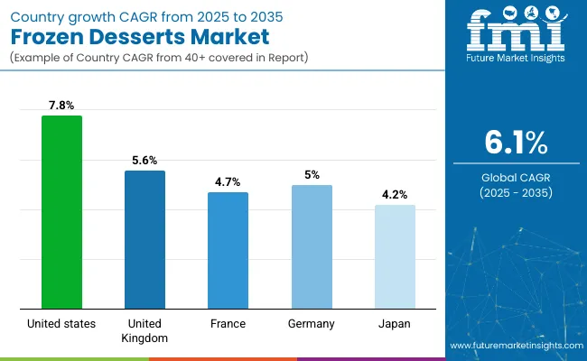 Country Wise Analysis Of Frozen Desserts Market