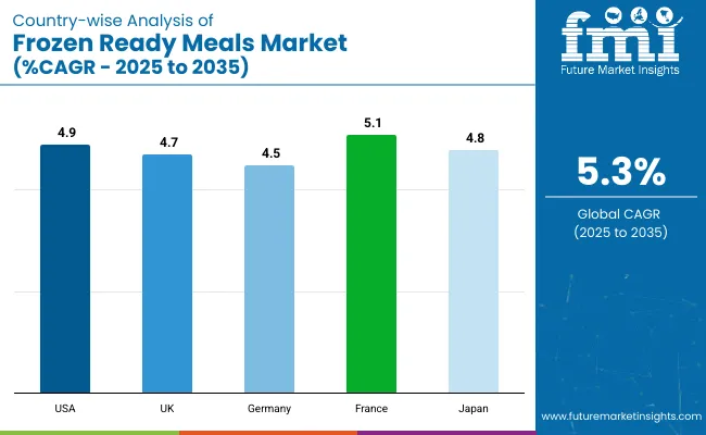 Country Wise Analysis Of Frozen Ready Meals Market