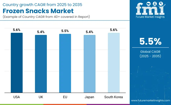 Country Wise Analysis Of Frozen Snacks Market