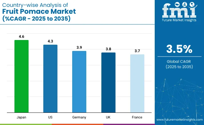 Country Wise Analysis Of Fruit Pomace Market
