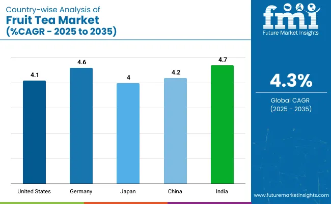 Country Wise Analysis Of Fruit Tea Market