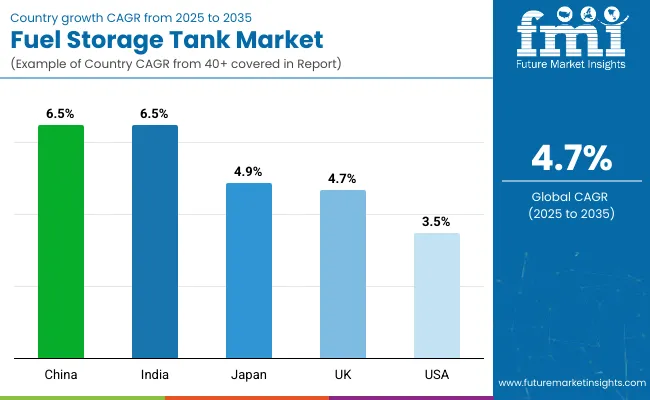 Country Wise Analysis Of Fuel Storage Tank Market
