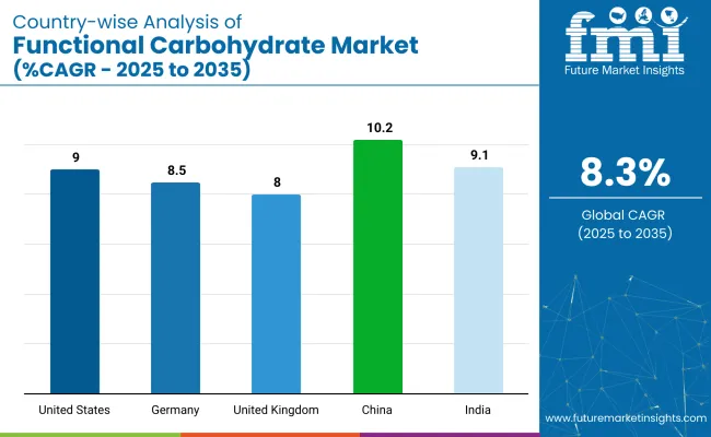 Country Wise Analysis Of Functional Carbohydrates Market