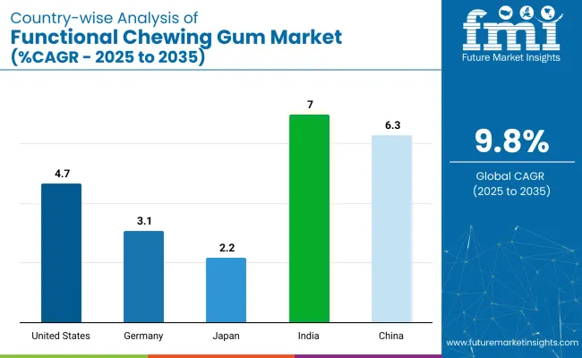 Country Wise Analysis Of Functional Chewing Gum Market