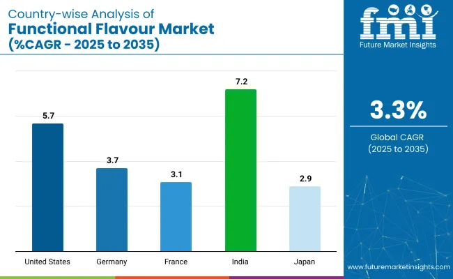 Country Wise Analysis Of Functional Flavor Market