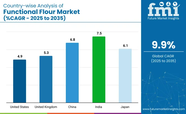Country Wise Analysis Of Functional Flour Market Cagr 2025 To 2035