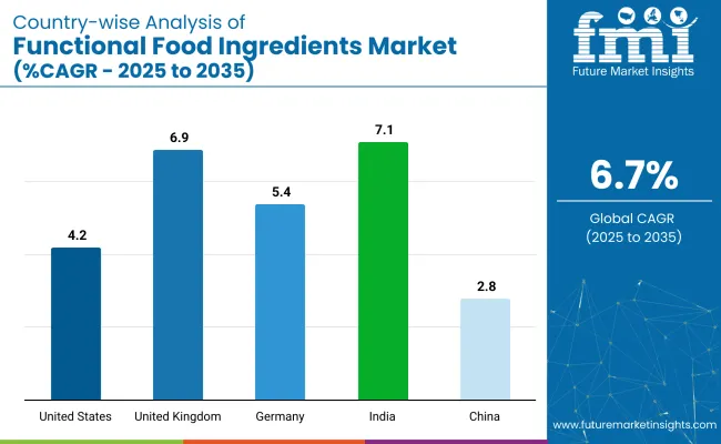 Country Wise Analysis Of Functional Food Ingredients Market