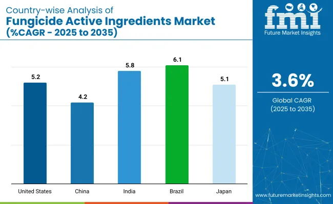 Country Wise Analysis Of Fungicide Active Ingredients Market Cagr 2025 To 2035