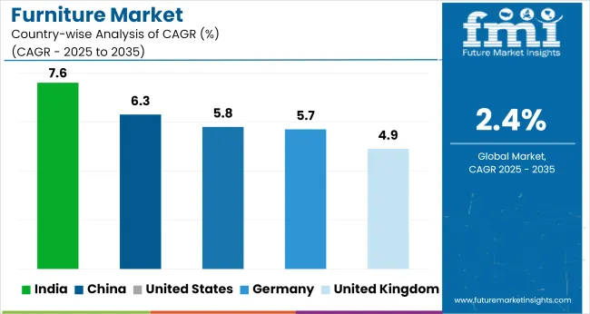 Country Wise Analysis Of Furniture Market
