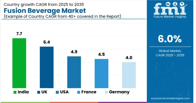 Country Wise Analysis Of Fusion Beverages Market