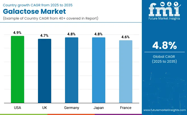 Country Wise Analysis Of Galactose Market