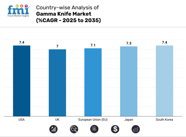 Country Wise Analysis Of Gamma Knife Market Cagr 2025 To 2035