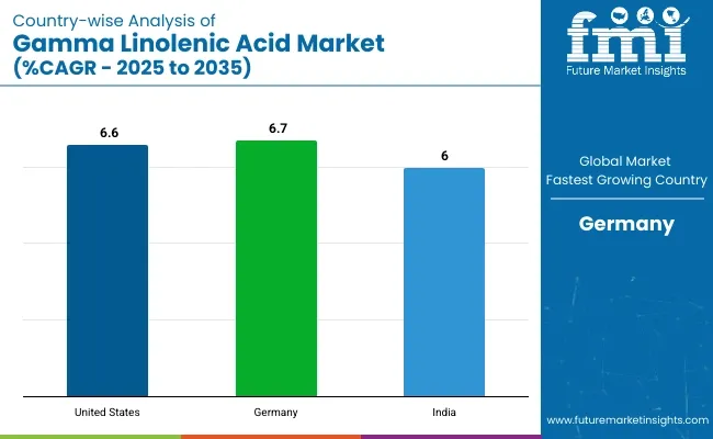 Country Wise Analysis Of Gamma Linolenic Acid Market Cagr 2025 To 2035
