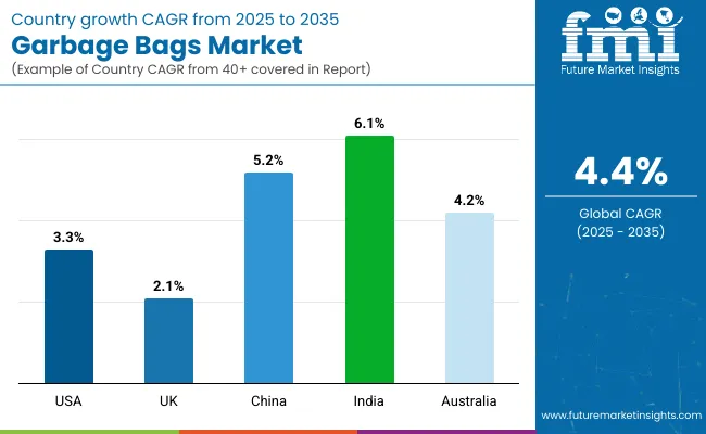 Country Wise Analysis Of Garbage Bags Market