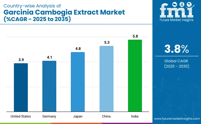 Country Wise Analysis Of Garcinia Cambogia Extract Market