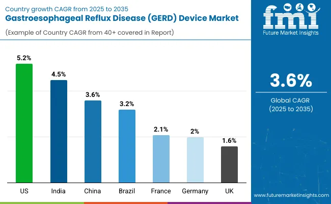 Country Wise Analysis Of Gastroesophageal Reflux Diseases Devices Market