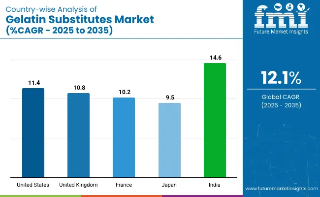 Country Wise Analysis Of Gelatin Substitutes Market