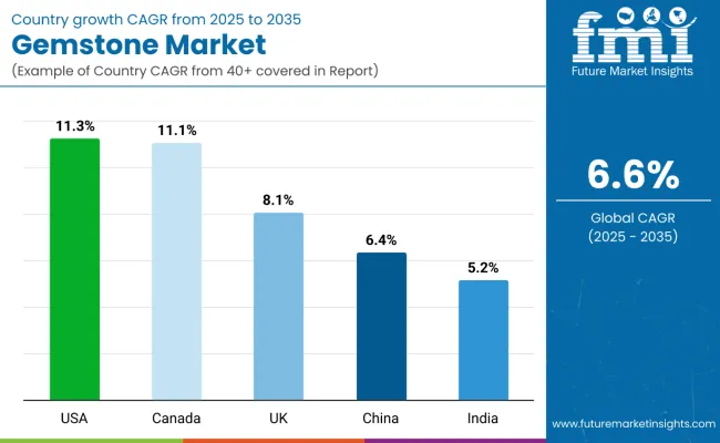 Country Wise Analysis Of Gemstones Market