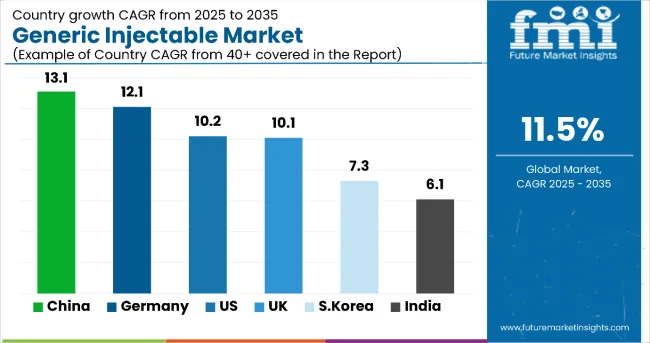 Country Wise Analysis Of Generic Injectable Market