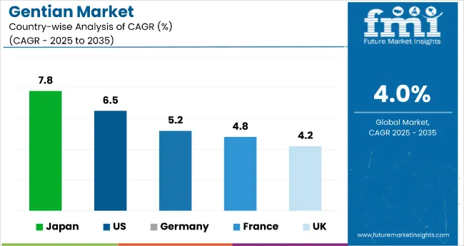 Country Wise Analysis Of Gentian Market