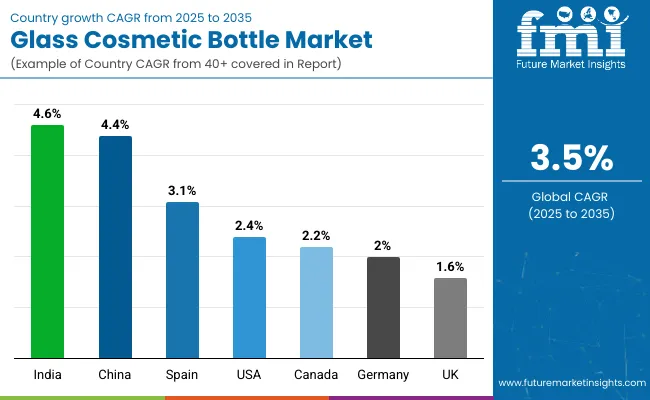 Country Wise Analysis Of Glass Cosmetic Bottle Market