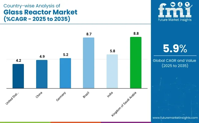 Country Wise Analysis Of Glass Reactors Market