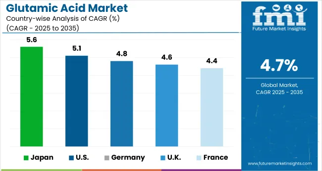 Country Wise Analysis Of Glutamic Acid Market