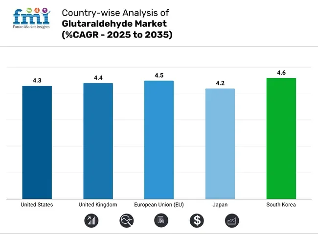 Country Wise Analysis Of Glutaraldehyde Market Cagr 2025 To 2035