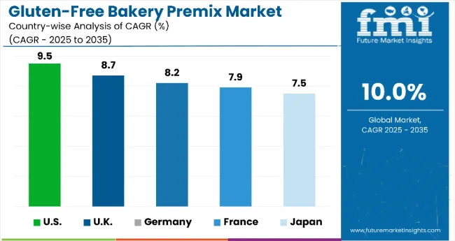 Country Wise Analysis Of Gluten Free Bakery Premix Market