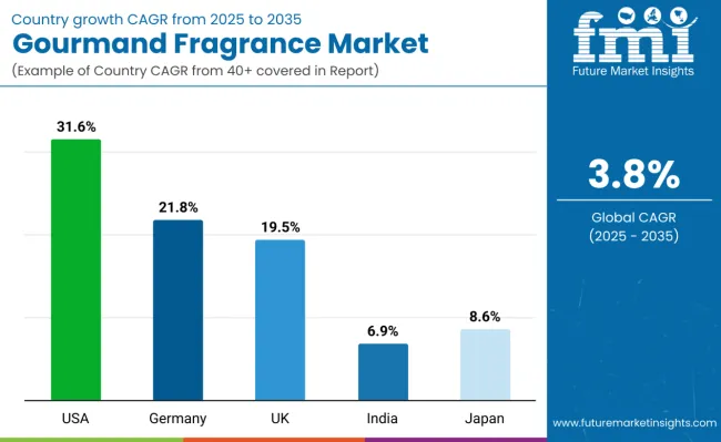 Country Wise Analysis Of Gourmand Fragrance Market