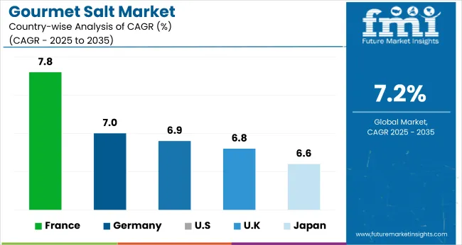 Country Wise Analysis Of Gourmet Salt Market Cagr Analysis By Country