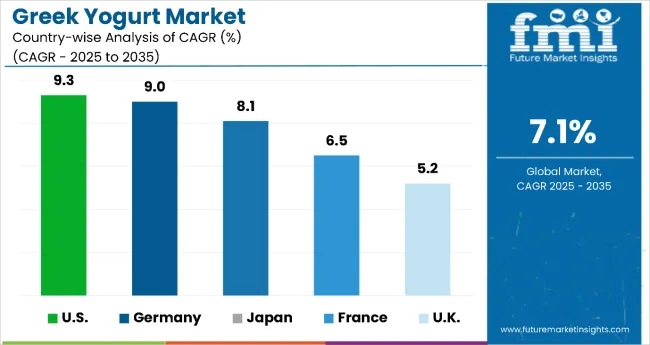 Country Wise Analysis Of Greek Yogurt Market