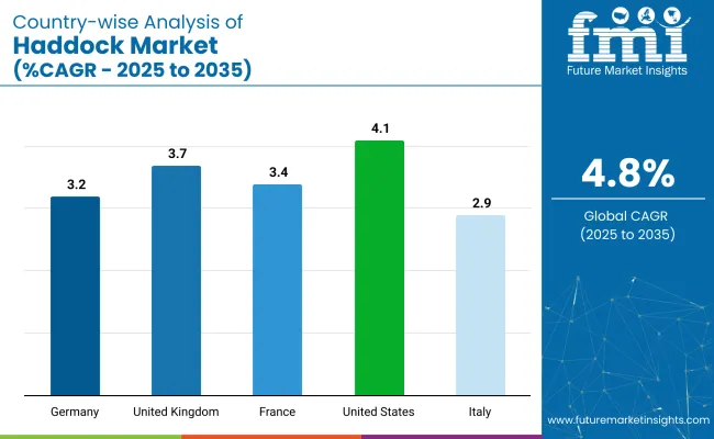 Country Wise Analysis Of Haddock Market