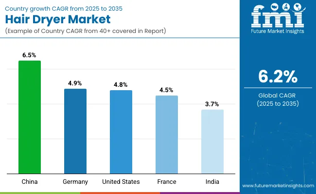 Country Wise Analysis Of Hair Dryer Market