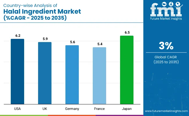 Country Wise Analysis Of Halal Ingredient Market