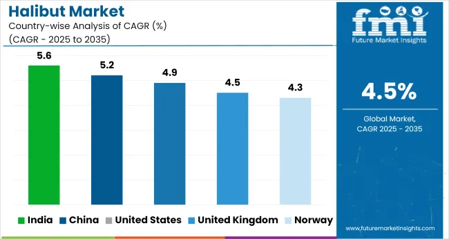 Country Wise Analysis Of Halibut Market