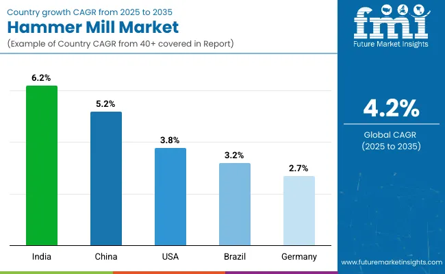 Country Wise Analysis Of Hammer Mill Market