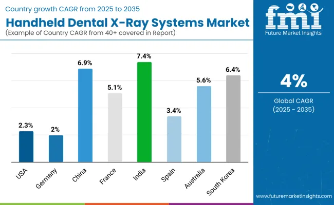 Country Wise Analysis Of Handheld Dental X Ray Systems Market