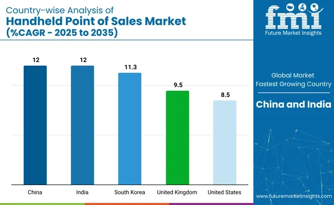 Country Wise Analysis Of Handheld Point Of Sale Market Cagr 2025 To 2035