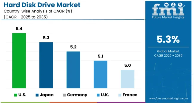 Country Wise Analysis Of Hard Disk Drive Market