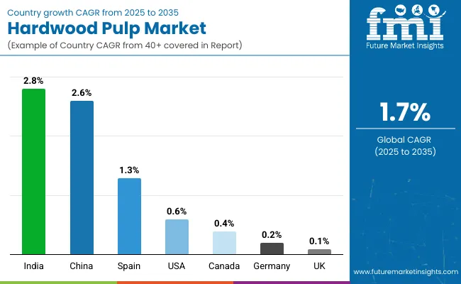 Country Wise Analysis Of Hardwood Pulp Market
