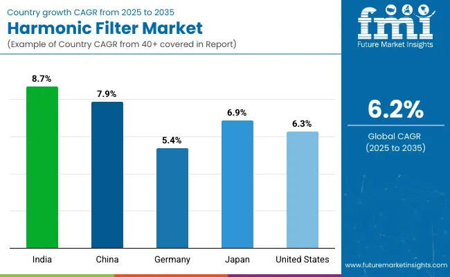Country Wise Analysis Of Harmonic Filter Market