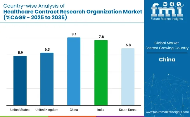 Country Wise Analysis Of Healthcare Contract Research Organization Market