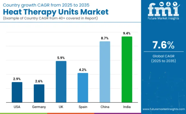 Country Wise Analysis Of Heat Therapy Units Market