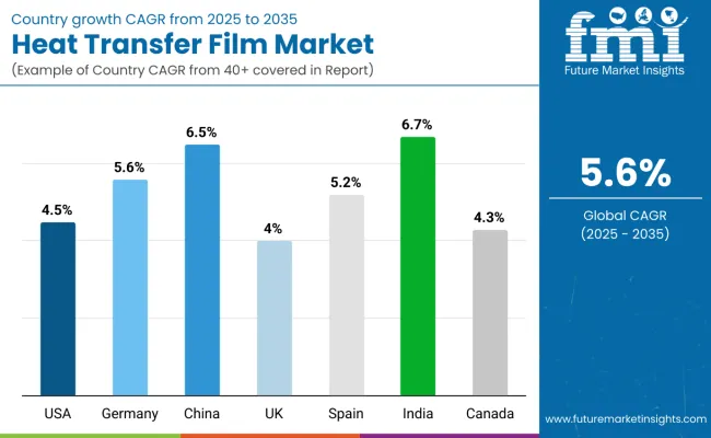 Country Wise Analysis Of Heat Transfer Films Market