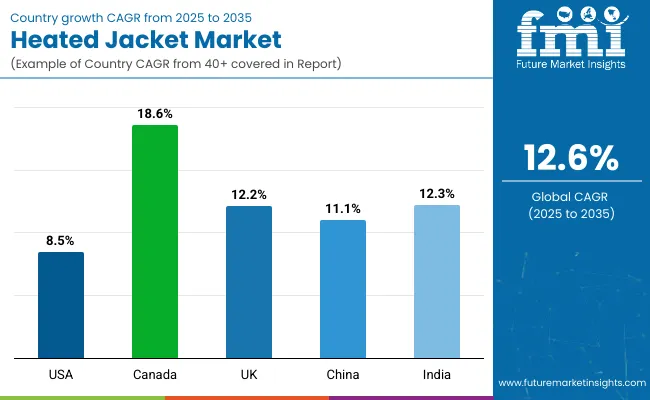 Country Wise Analysis Of Heated Jacket Market