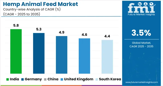 Country Wise Analysis Of Hemp Animal Feed Market